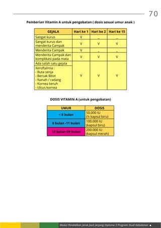 Modul Pendidikan Jarak Jauh Jenjang Diploma 3 Program Studi Kebidanan
70
Pemberian Vitamin A untuk pengobatan ( dosis sesuai umur anak )
GEJALA Hari ke 1 Hari ke 2 Hari ke 15
Sangat kurus V _ _
Sangat kurus dan
menderita Campak
V V V
Menderita Campak V _ _
Menderita Campak dan
komplikasi pada mata
V V V
Ada salah satu gejala
V V V
Xeroftalmia :
- Buta senja
- Bercak Bitot
- Nanah / radang
- Kornea keruh
- Ulcus kornea
DOSIS VITAMIN A (untuk pengobatan)
UMUR DOSIS
< 6 bulan
50.000 IU
(½ kapsul biru)
6 bulan -11 bulan
100.000 IU
(kapsul biru)
12 bulan-59 bulan
200.000 IU
(kapsul merah)
 