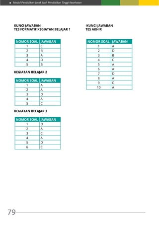 Modul Pendidikan Jarak Jauh Pendidikan Tinggi Kesehatan
79
KUNCI JAWABAN
TES FORMATIF KEGIATAN BELAJAR 1
NOMOR SOAL JAWABAN
1 C
2 B
3 A
4 D
5 B
KEGIATAN BELAJAR 2
NOMOR SOAL JAWABAN
1 A
2 A
3 D
4 A
5 C
KEGIATAN BELAJAR 3
NOMOR SOAL JAWABAN
1 D
2 A
3 C
4 A
5 D
6 C
	 KUNCI JAWABAN
TES AKHIR
NOMOR SOAL JAWABAN
1 A
2 D
3 B
4 C
5 A
6 A
7 D
8 A
9 C
10 A
 