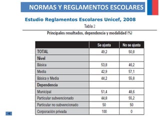 Estudio Reglamentos Escolares Unicef, 2008
NORMAS Y REGLAMENTOS ESCOLARES
 