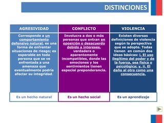 FUNDAMENTOS
AGRESIVIDAD CONFLICTO VIOLENCIA
Corresponde a un
comportamiento
defensivo natural, es una
forma de enfrentar
situaciones de riesgo; es
esperable en toda
persona que se ve
enfrentada a una
amenaza que
eventualmente podría
afectar su integridad.
Involucra a dos o más
personas que entran en
oposición o desacuerdo
debido a intereses,
verdadera o
aparentemente
incompatibles, donde las
emociones y los
sentimientos tienen
especial preponderancia.
Existen diversas
definiciones de violencia
según la perspectiva
que se adopte. Todas
tienen en común dos
ideas básicas: i. El uso
ilegítimo del poder y de
la fuerza, sea física o
psicológica; y, ii. El
daño al otro como una
consecuencia.
Es un hecho natural Es un hecho social Es un aprendizaje
DISTINCIONES
 