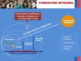 FORMACIÓN INTEGRAL
ESTUDIANTES
FORMACIÓN
INTEGRAL
FAMILIA
COMUNIDAD
ESCOLAR
ENTORNO
SOCIAL
FACTORES DE RIESGO
Conocimientos, habilidades y
actitudes, señaladas en el
curriculum (OAT + OAV)
FORTALECER LOS FACTORES PROTECTORES
PREVENCIÓN CON ENFOQUE FORMATIVO
• ENFOQUE
FORMATIVO
• PARTICIPACIÓN
• SUJETOS DE
DERECHO
 