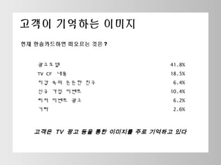 ??? ???? ???
?? ?????? ???? ?? ?

????

41.8%

TV CF ??

18.5%

?? ?? ??? ??

6.4%

?? ?? ???

10.4%

?? ??? ??

6.2%

??

2.6%

??? TV ?? ?? ?? ???? ?? ???? ??

 