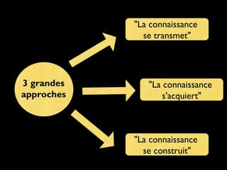 "La connaissance
se transmet"

3 grandes
approches

"La connaissance
s'acquiert"

"La connaissance
se construit"

 