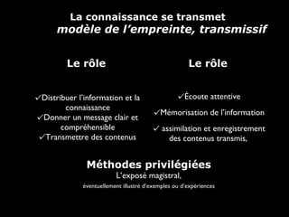 1.La connaissance se transmet

modèle de l’empreinte, transmissif

de l’enseignant

Le rôle

de l’é lè ve

Distribuer l’information et la
connaissance
Donner un message clair et
compréhensible
Transmettre des contenus

Le rôle
Écoute attentive

Mémorisation de l’information
assimilation et enregistrement
des contenus transmis,

Méthodes privilégiées
L’exposé magistral,

éventuellement illustré d’exemples ou d’expériences

 
