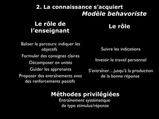2. La connaissance s’acquiert

Modèle behavoriste

Le rôle de
l’enseignant
Baliser le parcours: indiquer les
objectifs
Formuler des consignes claires
Décomposer en unités
Guider les apprenants
Proposer des entraînements avec
des renforcements positifs

de l’é lè ve

Le rôle

Suivre les indications
Investir le travail personnel
S’entraîner…jusqu’à la production
de la bonne réponse

Méthodes privilégiées
Entraînement systématique
de type stimulus/réponse

 