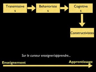 Transmissive
s

Behavioriste
s

Cognitive
s

Constructivistes

Sur le curseur enseigner/apprendre...
Enseignement

Apprentissage

 