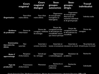 Cours
magistral
dialogué

Sousgroupes
autonomes

Face-à-face
maître-élèves.

Face à face
maître-élèves

Organisation
Organisation
de sous-groupes
de sous-groupes
Alternance de
homogènes ou
moments individuels
hétérogènes
et de grand groupe

Donne de
l'information

Donne des
Donne des
Donne des
consignesContrôle
consignesContrôle
consignes, médiatise le déroulement du
le déroulement du
les échanges
travailAideS' assure
travailAide
que chacun participe

Cours
magistral

Organisation

Guidance
du professeur

Communica
Non
tion entre les
autorisée
élèves

Sousgroupes
dirigés

Travail
individualisé

Individus isolés

Donne des
consignes
Fournit les documents de
travailAide é ventuellement

Autorisée à
certains moments

Autorisée en
Autorisée et
Ne présente pas
toutes circonstances nécessaire au travail d'intérêt pour le travail

Mode d'
apprentissage

Réception
d'informations

Stimulé par
les échanges

Apprentissage
Résolution de
s méthodologiques problèmes

Difficilement controlable

Entraî nement oral

Recherche

Type de
production

Transmission
d'informations

Motivation
Modification des
representations

Assimilation

Recherche et
Recherche
production
collective
Production individuelle
collectives

Recherche
Ré solution de problè me
Assimilation
Entraî nement

Individuelle

 