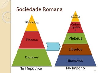 Sociedade Romana
29
Patrícios
Plebeus
Escravos
Ordem
Senatorial
Ordem
Equestr
e
Plebeus
Libertos
Escravos
Na República No Império
 