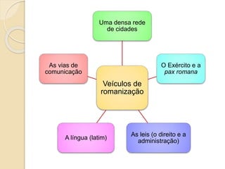 Veículos de
romanização
Uma densa rede
de cidades
O Exército e a
pax romana
As leis (o direito e a
administração)
A língua (latim)
As vias de
comunicação
 