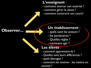 Observer...
L’enseignant :
- comment exercer son autorité ?
- comment gérer la classe ?
- comment construire son cours?
Les élèves :
- comment apprennent-ils ?
- Quelles sont leurs différences ?
- quels blocages ?
- comment les motiver , les mettre en
activité ?
Un établissement :
- quels sont les acteurs ?
- les partenaires ?
- Quelles règles ?
- comment agir ?
 