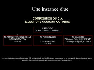 Les non-titulaires ne sont électeurs que s’ils sont employés par l’établissement pour une durée au moins égale à cent cinquante heures
annuelles. Ils ne sont éligibles que s’ils sont nommés pour l’année scolaire.
Une instance élue
 