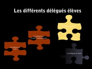 Les différents délégués élèvesLes différents délégués élèves
Les délégués au
Conseil d’administration
Les délégués au CVL
Les délégués au
CESC
Les délégués de classe
 