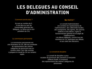LES DELEGUES AU CONSEILLES DELEGUES AU CONSEIL
D’ADMINISTRATIOND’ADMINISTRATION
Comment sont-ils élus ?
Ils sont au nombre de 5.
4 sont élus au sein de
l’Assemblée générale des
délégués. Le 5ème est le vice-
président du CVL
Que font ils ?
Le conseil d’administration
est constitué de représentants de
l’administration, des collectivités locales,
des enseignants, des agents, des parents
d’élèves et des élèves. Il gère le
fonctionnement général et le budget de
l’établissement.
Les élèves délégués, comme tous les
membres du CA, participent aux débats
et aux votes des décisions.
La commission permanente
La commission permanente est
une émanation du CA. Elle est constituée
de représentants des mêmes
catégories de personnel mais en
nombre réduit. Son rôle consiste
à préparer le travail du CA sur certains
sujets.
Le conseil de discipline
Le conseil de discipline a pour
vocation de prononcer des sanctions à l’encontre
d’élèves fautifs. Il comprend
des représentants des mêmes catégories de
personnels.
 