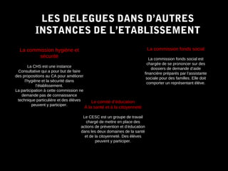 LES DELEGUES DANS D’AUTRESLES DELEGUES DANS D’AUTRES
INSTANCES DE L’ETABLISSEMENTINSTANCES DE L’ETABLISSEMENT
La commission hygiène et
sécurité
La CHS est une instance
Consultative qui a pour but de faire
des propositions au CA pour améliorer
l’hygiène et la sécurité dans
l’établissement.
La participation à cette commission ne
demande pas de connaissance
technique particulière et des élèves
peuvent y participer.
La commission fonds social
La commission fonds social est
chargée de se prononcer sur des
dossiers de demande d’aide
financière préparés par l’assistante
sociale pour des familles. Elle doit
comporter un représentant élève.
Le comité d’éducation
À la santé et à la citoyenneté
Le CESC est un groupe de travail
chargé de mettre en place des
actions de prévention et d’éducation
dans les deux domaines de la santé
et de la citoyenneté. Des élèves
peuvent y participer.
 