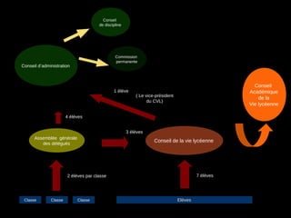 Assemblée générale
des délégués
Classe Classe Classe ElèvesElèves
Conseil de la vie lycéenne
3 élèves3 élèves
7 élèves7 élèves
Conseil d’administration
4 élèves4 élèves
Commission
permanente
Conseil
de discipline
2 élèves par classe2 élèves par classe
Conseil
Académique
de la
Vie lycéenne
( Le vice-président
du CVL)
1 élève
 