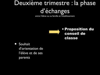 Deuxième trimestre : la phaseDeuxième trimestre : la phase
d’échangesd’échanges
entre l’élève ou sa famille et l’établissemententre l’élève ou sa famille et l’établissement
• SouhaitSouhait
d’orientation ded’orientation de
l’élève et de sesl’élève et de ses
parentsparents
• Proposition duProposition du
conseil deconseil de
classeclasse
 