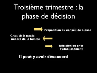 Troisième trimestre : laTroisième trimestre : la
phase de décisionphase de décision
Choix de la familleChoix de la famille
Proposition du conseil de classeProposition du conseil de classe
Accord de la familleAccord de la famille
Décision du chefDécision du chef
d’établissementd’établissement
Il peut y avoir désaccordIl peut y avoir désaccord
 