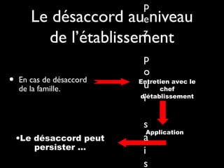 Le désaccord au niveauLe désaccord au niveau
de l’établissementde l’établissement
• En cas de désaccordEn cas de désaccord
de la famille.de la famille.
Entretien avec leEntretien avec le
chefchef
d’établissementd’établissement
ApplicationApplication
•Le désaccord peutLe désaccord peut
persister …persister …
p
e
z
p
o
u
r
s
a
i
s
 