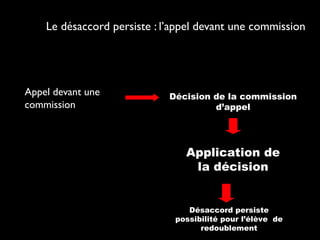 Le désaccord persiste : l’appel devant une commissionLe désaccord persiste : l’appel devant une commission
Appel devant uneAppel devant une
commissioncommission
Décision de la commissionDécision de la commission
d’appeld’appel
Application deApplication de
la décisionla décision
Désaccord persisteDésaccord persiste
possibilité pour l’élève depossibilité pour l’élève de
redoublementredoublement
 