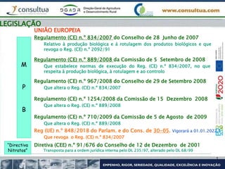 LEGISLAÇÃO
UNIÃO EUROPEIA
Regulamento (CE) n.º 834/2007 do Conselho de 28 Junho de 2007
Relativo à produção biológica e á rotulagem dos produtos biológicos e que
revoga o Reg. (CE) n.º 2092/91
Regulamento (CE) n.º 889/2008 da Comissão de 5 Setembro de 2008
Que estabelece normas de execução do Reg. (CE) n.º 834/2007, no que
respeita à produção biológica, à rotulagem e ao controlo
Regulamento (CE) n.º 1254/2008 da Comissão de 15 Dezembro 2008
Que altera o Reg. (CE) n.º 889/2008
Regulamento (CE) n.º 710/2009 da Comissão de 5 de Agosto de 2009
Que altera o Reg. (CE) n.º 889/2008
Diretiva (CEE) n.º 91/676 do Conselho de 12 de Dezembro de 2001
Transposta para a ordem jurídica interna pelo DL 235/97, alterado pelo DL 68/99
M
P
B
“Directiva
Nitratos”
Regulamento (CE) n.º 967/2008 do Conselho de 29 de Setembro 2008
Que altera o Reg. (CE) n.º 834/2007
Reg (UE) n.º 848/2018 do Parlam. e do Cons. de 30-05. Vigorará a 01.01.2022 *
Que revoga o Reg. (CE) n.º 834/2007
 