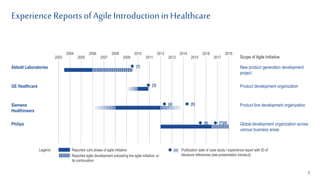 ExperienceReports of Agile Introductionin Healthcare
7
Abbott Laboratories
2003
2004
2005
2006
2007
2008
2009
2010
2011
2012
2013
2014
2015
2016
2017
2018
GE Healthcare
Siemens
Healthineers
Philips
[1]
[3]
[5]
[4]
[6] [7][8]
New product generation development
project
Product development organization
Product line development organization
Global development organization across
various business areas
Scope of Agile Initiative
Legend: Reported core phase of agile initiative
Reported agile development preceding the agile initiative, or
its continuation
[n] Publication date of case study / experience report with ID of
literature references (see presentation handout)
 