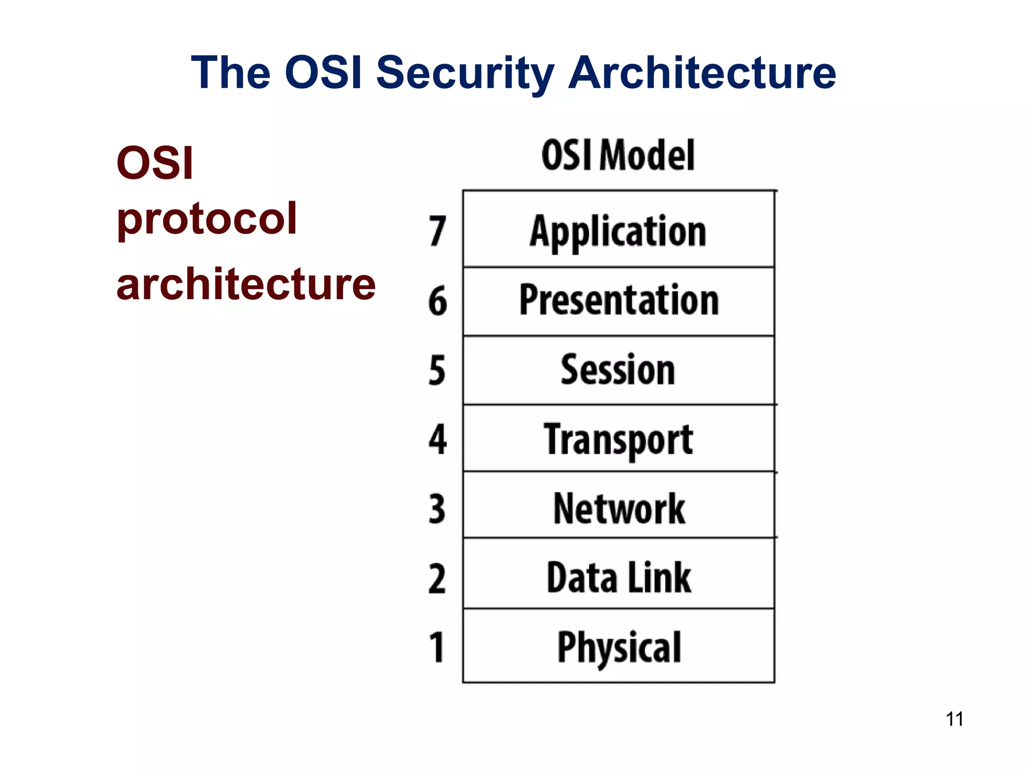 The OSI Security Architecture
11
OSI
protocol
architecture
 
