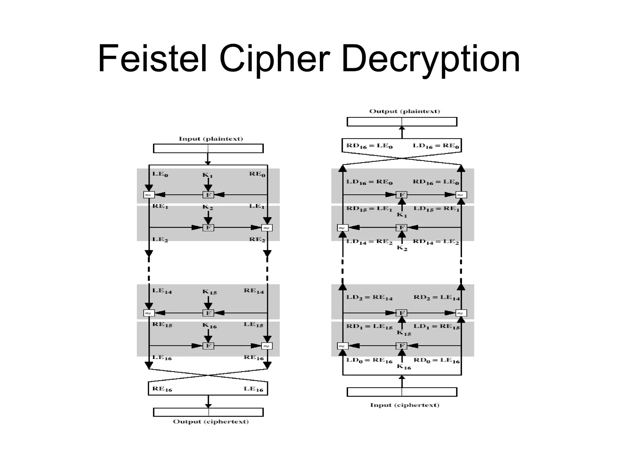 Feistel Cipher Decryption
 