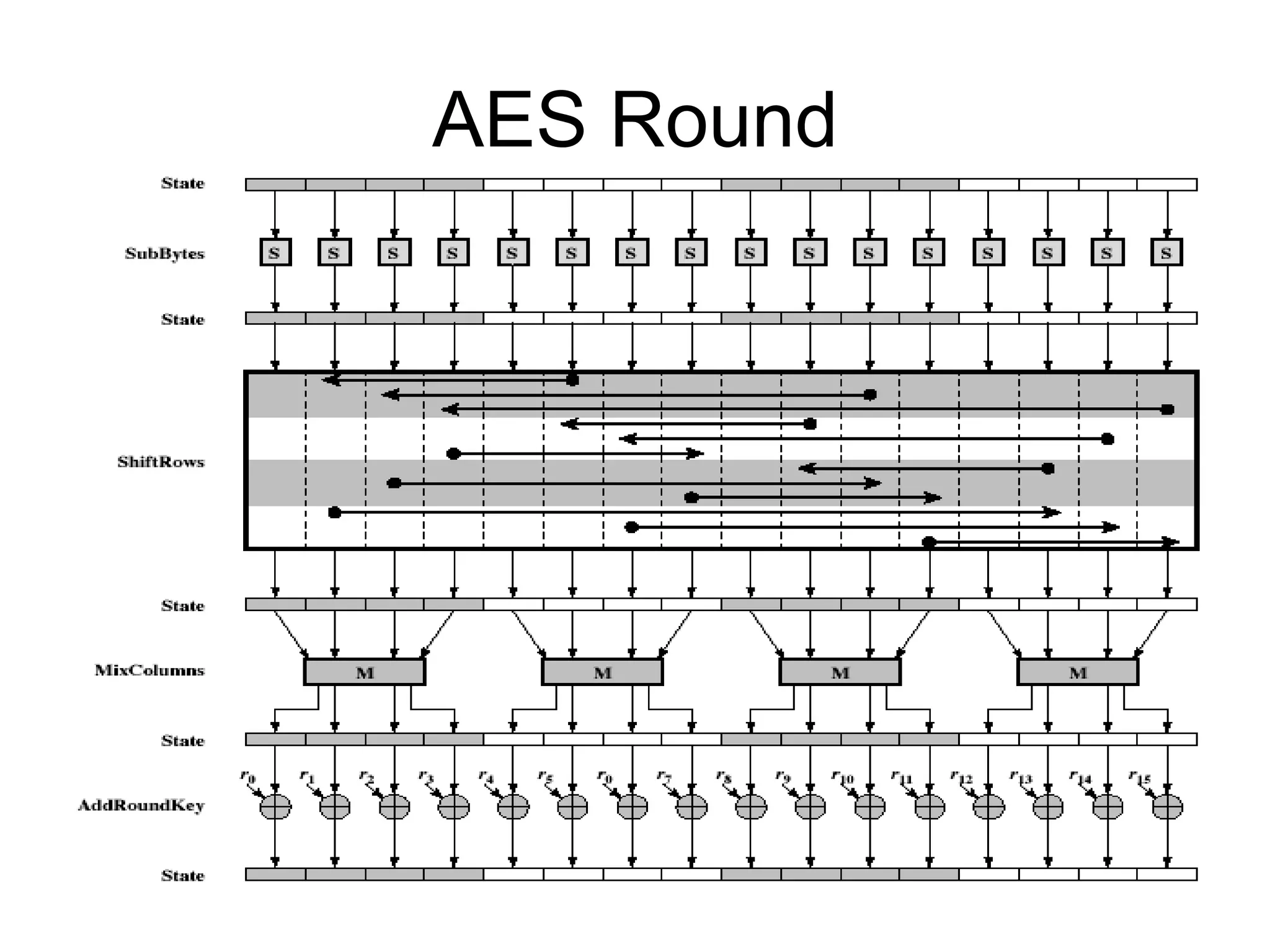 AES Round
 