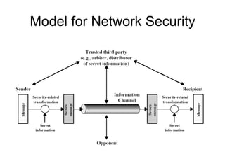 Model for Network Security
 