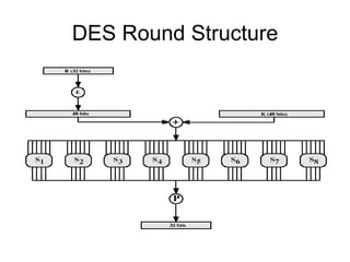 DES Round Structure
 