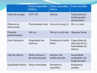 Fonte Anaeróbia
Alática
Fonte anaeróbia
Lática
Fonte Aeróbia
Fonte de energia ATP e PC Glicose Ácido pirúvico
Ácidos gordos
aminoácidos
Demora na
intervenção
Praticamente nula Cerca de 15 seg (s) De 2 a 3 min
Duração
predominante
Até 30 s Dos 30 s a 5/6 min Algumas horas
Fator limitativo Exiguidade das
reservas
Produção de ácido
lático
Capacidade de
absorção de O₂;
Intensidade do
esforço
Tipo de esforço Muito intenso e
de curta duração
Intenso e de
média duração
Intensidade
moderada e de
longa duração
Qualidades físicas Força/velocidade Resistência
anaeróbia
Resistência
aeróbia
 