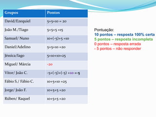 Grupos Pontos
David/Ezequiel 5+5+10 = 20
João M./Tiago 5+5+5 =15
Samuel/ Nuno 10+(-5)+5 =10
Daniel/Adelino 5+5+10 =20
Jéssica/Iago 5+10+10=25
Miguel/ Márcia -20
Vítor/ João C. -5+(-5)+(-5) +10 =-5
Fábio S./ Fábio C. 10+5+10 =25
Jorge/ João F. 10+5+5 =20
Rúben/ Raquel 10+5+5 =20
Pontuação:
10 pontos – resposta 100% certa
5 pontos – resposta incompleta
0 pontos – resposta errada
- 5 pontos – não responder
 