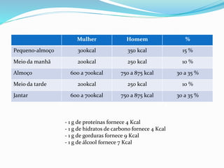 Mulher Homem %
Pequeno-almoço 300kcal 350 kcal 15 %
Meio da manhã 200kcal 250 kcal 10 %
Almoço 600 a 700kcal 750 a 875 kcal 30 a 35 %
Meio da tarde 200kcal 250 kcal 10 %
Jantar 600 a 700kcal 750 a 875 kcal 30 a 35 %
- 1 g de proteínas fornece 4 Kcal
- 1 g de hidratos de carbono fornece 4 Kcal
- 1 g de gorduras fornece 9 Kcal
- 1 g de álcool fornece 7 Kcal
 