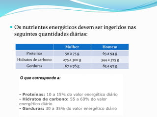  Os nutrientes energéticos devem ser ingeridos nas
seguintes quantidades diárias:
Mulher Homem
Proteínas 50 a 75 g 63 a 94 g
Hidratos de carbono 275 a 300 g 344 a 375 g
Gorduras 67 a 78 g 83 a 97 g
O que corresponde a:
- Proteínas: 10 a 15% do valor energético diário
- Hidratos de carbono: 55 a 60% do valor
energético diário
- Gorduras: 30 a 35% do valor energético diário
 