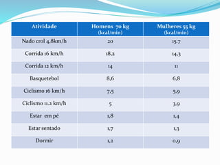 Atividade Homens 70 kg
(kcal/min)
Mulheres 55 kg
(kcal/min)
Nado crol 4,8km/h 20 15.7
Corrida 16 km/h 18,2 14,3
Corrida 12 km/h 14 11
Basquetebol 8,6 6,8
Ciclismo 16 km/h 7,5 5,9
Ciclismo 11.2 km/h 5 3,9
Estar em pé 1,8 1,4
Estar sentado 1,7 1,3
Dormir 1,2 0,9
 