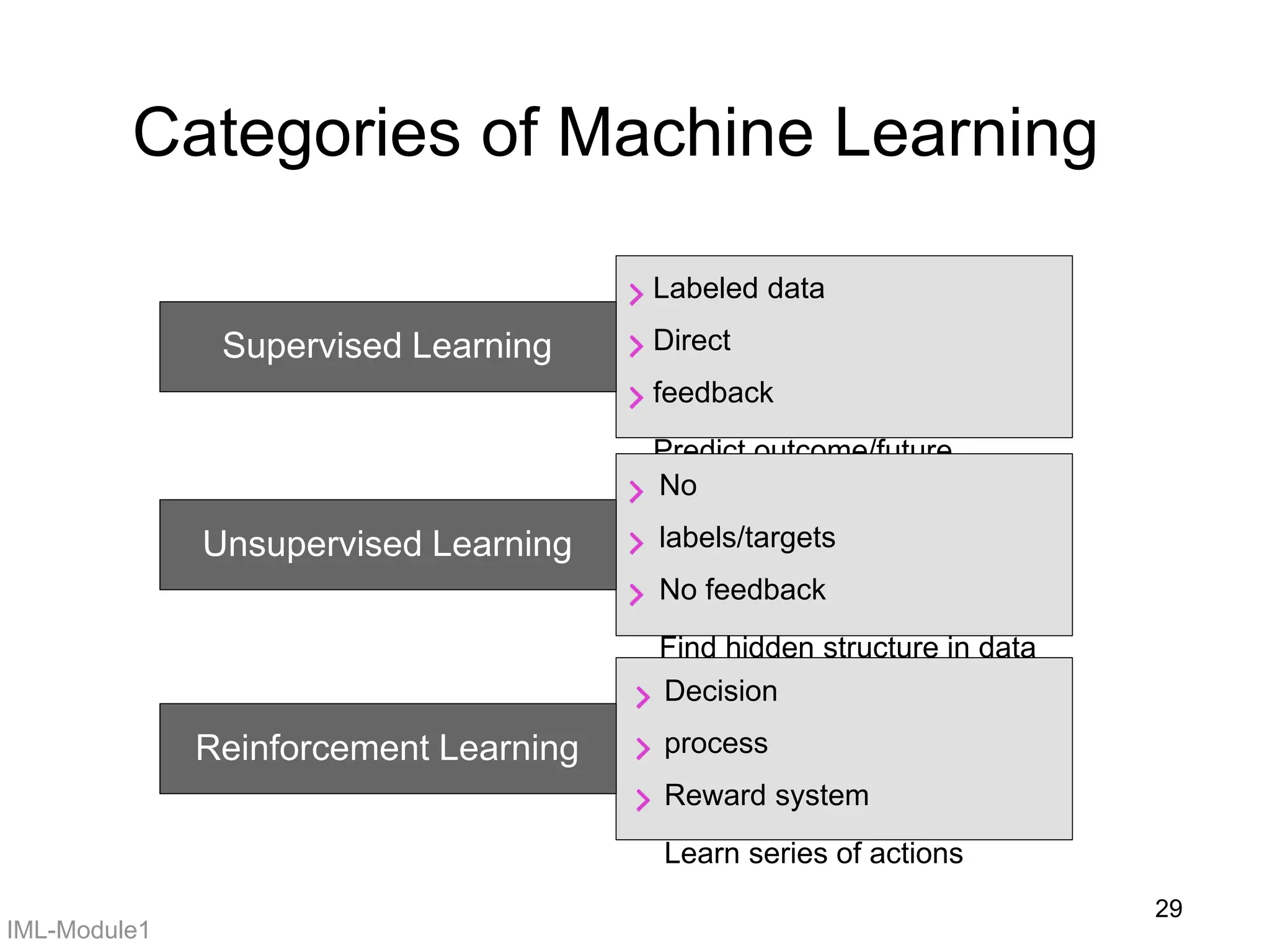 Module1 of Introduction to Machine Learning | PPTX