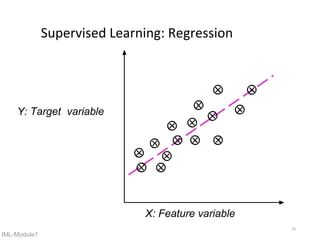 Module1 of Introduction to Machine Learning | PPTX