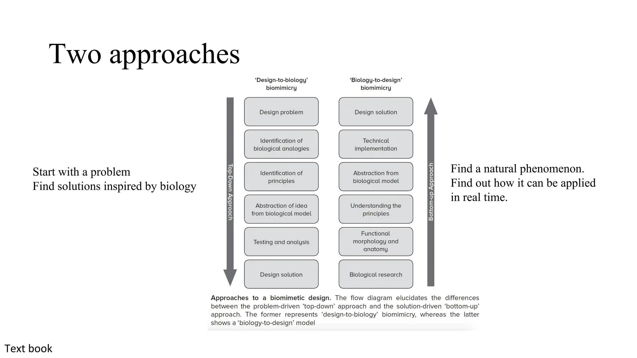 Two approaches
Text book
Start with a problem
Find solutions inspired by biology
Find a natural phenomenon.
Find out how it can be applied
in real time.
 