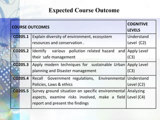 Expected Course Outcome
COURSE OUTCOMES
COGNITIVE
LEVELS
CO205.1 Explain diversity of environment, ecosystem
resources and conservation .
Understand
Level (C2)
CO205.2 Identify various pollution related hazard and
their safe management
Apply Level
(C3)
CO205.3 Apply modern techniques for sustainable Urban
planning and Disaster management
Apply Level
(C3)
CO205.4 Recall Government regulations, Environmental
Policies, Laws & ethics
Understand
Level (C2)
CO205.5 Survey ground situation on specific environmental
aspects, examine risks involved, make a field
report and present the findings
Analyzing
Level (C4)
 