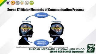 Seven (7) Major Elements of Communication Process
https://pressbooks.senecacollege.ca/buscomm/chapter/1-3-the-communication-process/
 