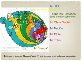 El Todo Todas las Personas  (que piensan como yo) Mi Clase Social Mi Nación Mi Etnia Mi Tribu Todos los seres vivientes Mi “banda” Entonces ... quien es “Nosotros” para ti?  Una pregunta importante para comunidad.  