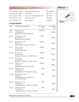 MODULE - 1
Business Environment
Notes
69
Basic Accounting Principles
DIPLOMA IN INSURANCE SERVICES
17th
January, 1997 Cash received from B Rs.4,000/-
23rd
January, 1997 Paid wages Rs.100/-
25th
January, 1997 Furniture purchased from R Rs.400/-
28th
January, 1997 Paid for interest Rs.200/-
31st
January, 1997 Paid salaries Rs.200/-
Journal Entries
Date Particulars Ledger Folio Dr. Amount Cr. Amount
(Rs.) (Rs.)
1997 Cash A/c Dr. 20,000/-
Jan. 1 To Capital A/c 20,000-
(Being cash introduced by A)
Jan.3 Purchase A/c Dr. 6,000/-
To Cash A/c 6,000/-
(Being cash purchases)
Jan.5 Purchase A.c Dr. 4,000/-
To S’s A/c 4,000/-
(Being credit purchase from S)
Jan.7 Cash A/c Dr. 2,000/-
To sales A/c 2,000/-
(Being cash sales)
Jan.10 B’s A/c Dr. 6,000/-
To Sales A/c 6,000/-
(Being the amount of credit sales)
Jan.12 S’s A/c Dr. 2,000/-
To Cash A/c 2,000/-
(Being the amount of credit sales)
Jan.17 Cash A/c Dr. 4,000/-
To B’s A/c 4,000/-
(Being receipt of cash from B)
Jan.23 Wages A/c Dr. 100/-
To Cash A/c 100/-
(Being payment of wages in cash)
Jan.25 Furniture A/c Dr. 400/-
To R’s A/c 400/-
(Being purchase of furniture
on credit from R)
Jan.28 Interest A/c Dr. 200/-
To Cash A/c 200/-
(Being payment of interest by cash)
Jan.31 Salaries A/c Dr. 200/-
To Cash a/c 200/-
(Being payment of salaries by cash)
 