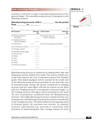 MODULE - 1
Business Environment
Notes
75
Basic Accounting Principles
DIPLOMA IN INSURANCE SERVICES
activities it will have to open a manufacturing account in the
general ledger. The manufacturing account is prepared in the
following manner.
Manufacturing Account of M/s ______________ for the period
from __________ to __________ .
Dr. Cr.
Particulars Amount Particulars Amount
Rs. Rs.
To Opening stock of By Closing stock of
materials ______ work in progress ———
To Opening stock of
work in progress ———
To Purchases ——— By Cost of manufacturing (B/F)
Less Purchases returns ——— ——— ———
To Carriage inward ———
To Manufacturing wages ———
To Factory rent ———
To Power ———
To Fuel ———
To Coal ———
To Water ———
To Factory insurance ———
——— ———
Manufacturing Account is balanced by adding debit side and
finding the excess of debit over credit. The excess of debit over
credit will indicate the cost of manufacturing of the finished
goods. This balancing figure will be inserted in the credit side
of the Manufacturing Account preceded by the word ‘By cost
of manufacturing’ during the period transferred to Trading
Account and the same figure will also be written on the debit
side of a ‘Trading Account’ to be opened in General Ledger. In
the Trading Account this figure will be preceded by the word
‘To cost of production transferred from the Manufacturing
Account’. Thus Manufacturing Account is closed and the cost
of production of finished goods during the period is transferred
to the Trading Account. The debit balance of (a) opening stock
of finished goods, (b) purchase less returns, (c) nominal
accounts representing cost incurred in connection with
purchase of materials/goods, like carriage inward on such
 