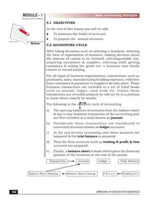 DIPLOMA IN INSURANCE SERVICES
MODULE - 1
Notes
Basic Accounting Principles
Business Environment
62
5.1 OBJECTIVES
At the end of this lesson you will be able
To maintain the books of accounts
To prepare the annual accounts
5.2 ACCOUNTING CYCLE
After taking decisions such as selecting a business, selecting
the form of organisation of business, making decision about
the amount of capital to be invested, selectingsuitable site,
acquiring equipment & supplies, selecting staff, getting
customers & selling the goods etc. a business man finally
resorts to record keeping.
For all types of business organisations, transactions such as
purchases, sales, manufacturing & selling expenses, collection
from customers & payments to suppliers do take place. These
business transactions are recorded in a set of ruled books
such as journal, ledger, cash book etc. Unless these
transactions are recorded properly he will not be in a position
to know where exactly he stands.
The following is the complete cycle of Accounting
a) The opening balances of accounts from the balance sheet
& day to day business transaction of the accounting year
are first recorded in a book known as journal.
b) Periodically these transactions are transferred to
concerned accounts known as ledger accounts.
c) At the end of every accounting year these accounts are
balanced & the trial balance is prepared.
d) Then the final accounts such as trading & profit & loss
accounts are prepared.
e) Finally, a balance sheet is made which gives the financial
position of the business at the end of the period.
Transaction Journal Ledger Trial Balance
Balance Sheet Opening Balance Sheet Closing P & L a/c Trading A/c
 