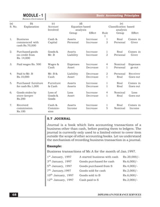 DIPLOMA IN INSURANCE SERVICES
MODULE - 1
Notes
Basic Accounting Principles
Business Environment
68
(a) (b) (c) (d) (e)
S. No. Explanation Account Equation based Classification based
Involved analysis analysis
Group Effect Rule Group Effect
I
1. Business Cash & Assets Increase 1 Real Comes in
commenced with Capital Personal Increase 3 Personal Giver
cash Rs.70,000
2. Purchased goods Goods & Assets Increase 1 Real Comes in
on credit from Mr. B Liability Increase 2 Personal Giver
Rs. 14,000
3. Paid wages Rs. 500 Wages & Expenses Increase 4 Nominal Expenses
Cash Asset Decrease 1 Personal go out
4. Paid to Mr. B Mr. B & Liability Decrease 2 Personal Receiver
Rs.10,000 Cash Asset Decrease 1 Real Goes out
5. Purchased furniture Furniture Assets Increase 1 Real Comes in
for cash Rs.1,000 & Cash Assets Decrease 1 Real Goes out
6. Goods stolen by Loss of Loss Increase 4 Nominal Loss
store-keeper Goods & Asset Decrease 1 Real Goes out
Rs.200 Goods
7. Received Cash & Assets Increase 1 Real Comes in
commission Commis- Income Increase 5 Nominal Income
Rs.100 sion
5.7 JOURNAL
Journal is a book which lists accounting transactions of a
business other than cash, before posting them to ledgers. The
journal is currently only used to a limited extent to cover item
outside the scope of other accounting books. Let us understand
the mechanism of recording business transaction in a journal.
Example:
Business transactions of Mr.A for the month of Jan.1997.
1st
January, 1997 A started business with cash Rs.20,000/-
3rd
January, 1997 Goods purchased for cash Rs.6,000/-
5th
January, 1997 Goods purchased from S Rs.4,000/-
7th
January,1997 Goods sold for cash Rs.2,000/-
10th
January, 1997 Goods sold to B Rs.6,000/-
12th
January, 1997 Cash paid to S Rs.2,000/-
 