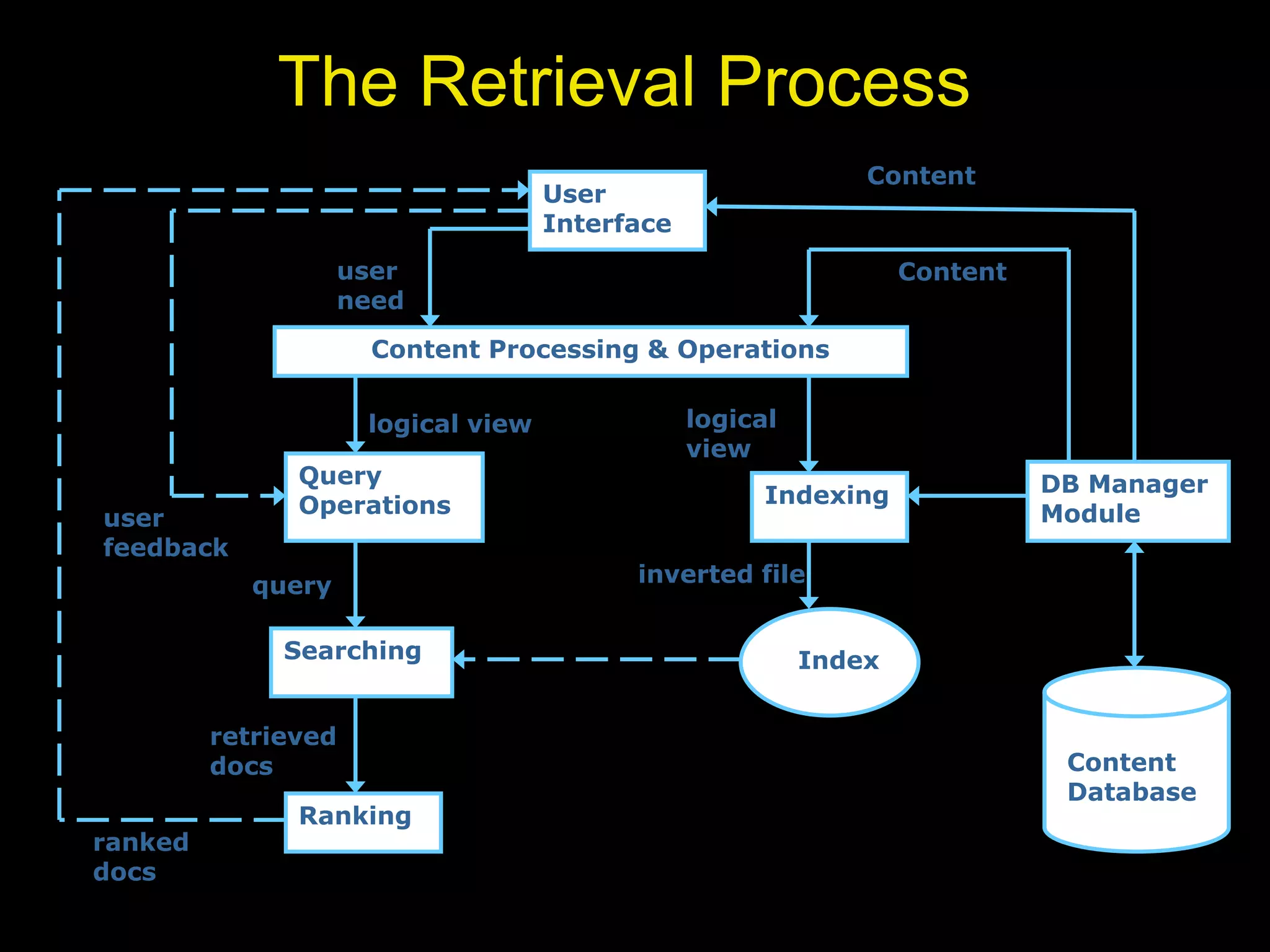 User
Interface
Content Processing & Operations
Query
Operations Indexing
Searching
Ranking
Index
Content
query
user
need
user
feedback
ranked
docs
retrieved
docs
logical
view
logical view
inverted file
DB Manager
Module
Content
Database
Content
The Retrieval Process
 