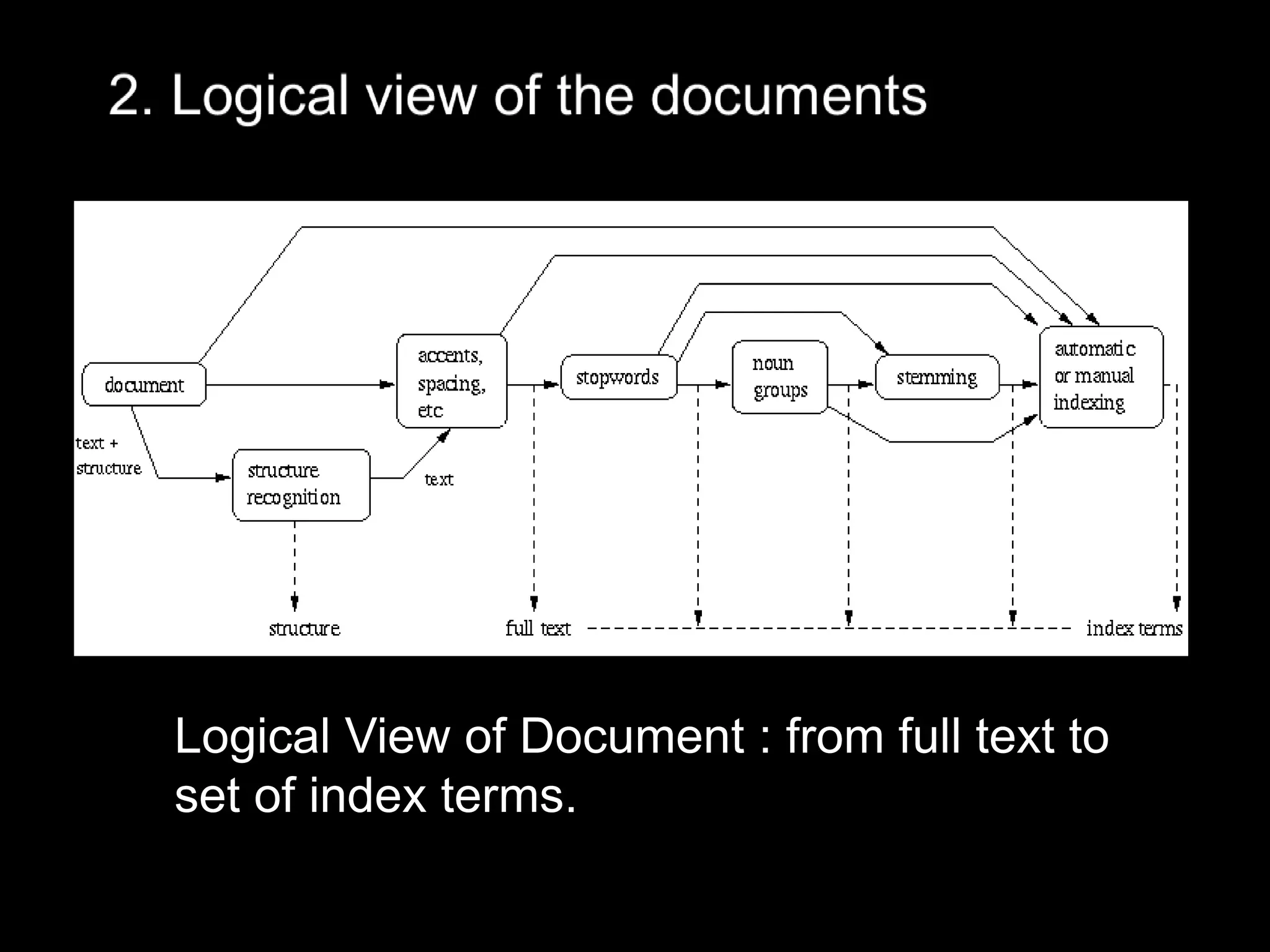 Logical View of Document : from full text to
set of index terms.
 