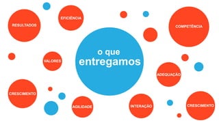 EFICIÊNCIA
RESULTADOS
VALORES
CRESCIMENTO
AGILIDADE
COMPETÊNCIA
ADEQUAÇÃO
CRESCIMENTOINTERAÇÃO
o que
entregamos
 