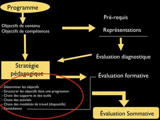Programme
Objectifs de contenu
Objectifs de compétences
Pré-requis
Représentations
Évaluation diagnostique
Stratégie
pédagogique
- Déterminer les objectifs
- Structurer les objectifs dans une progression
- Choix des supports et des outils
- Choix des activités
- Choix des modalités de travail (dispositifs)
- Remédiation
Évaluation formative
Évaluation Sommative
 