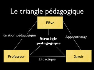 Le triangle pédagogique
Élève
Professeur Savoir
Relation pédagogique Apprentissage
Didactique
Stratégie
pédagogique
 